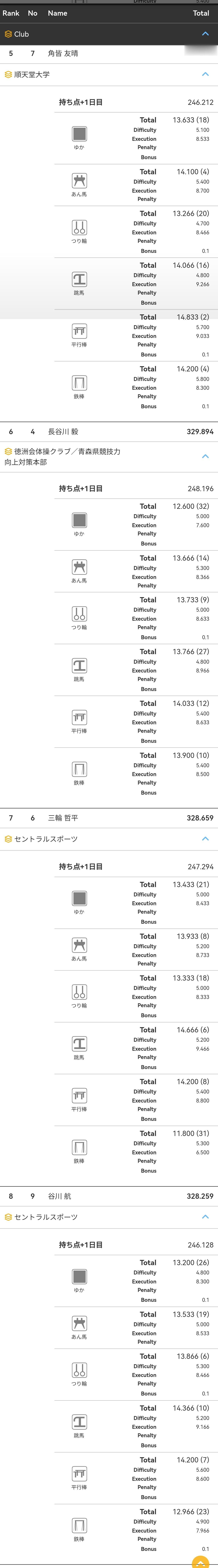 日本NHK杯男子Day2成绩单总分和排名为全日两日+NHK两日加总，共21个四场