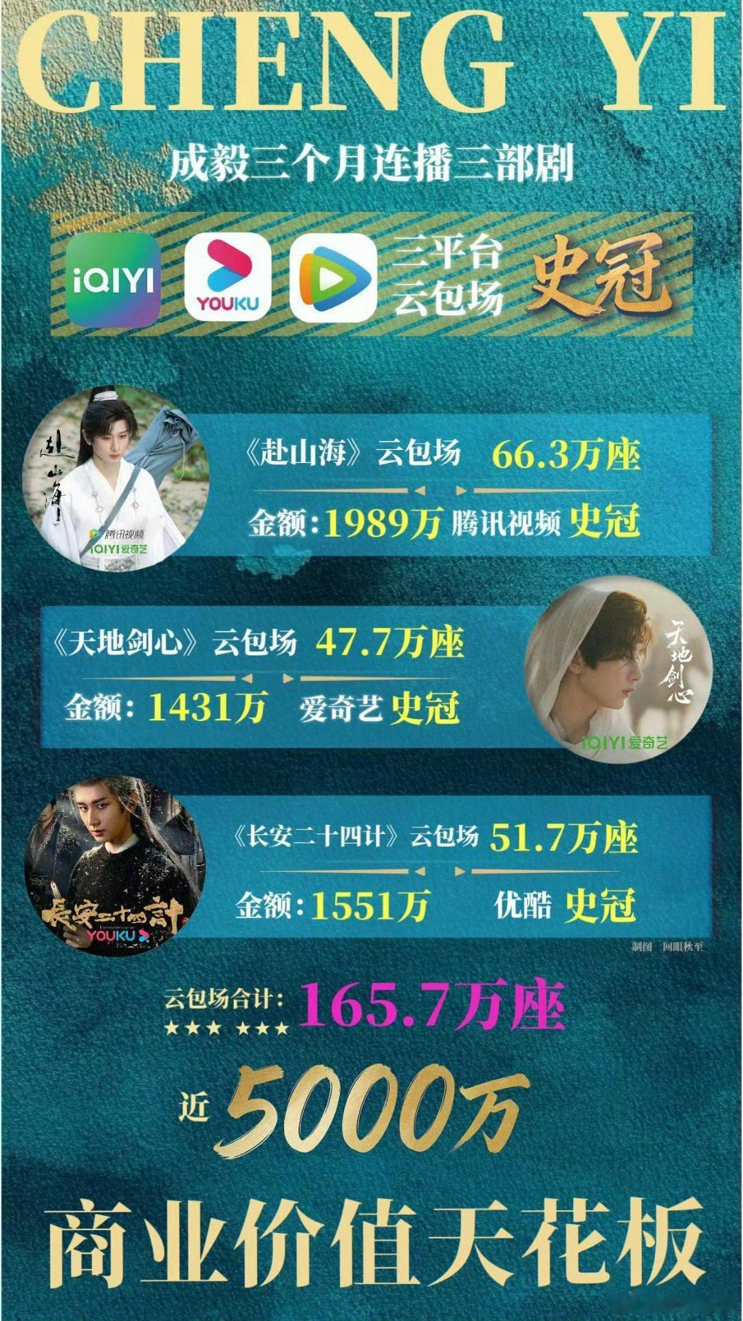 成毅 cy成毅两京十五日 成毅三平台云包场史冠含金量还在持续走高啊！爱优腾三大长