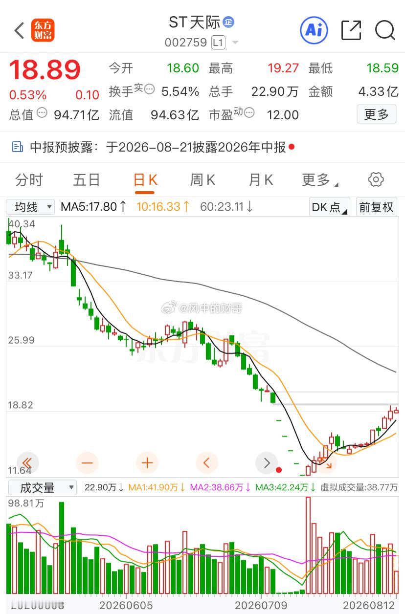 未开板的时候财哥就提醒了，现在还是在补缺口，补完开始下探一下。 
