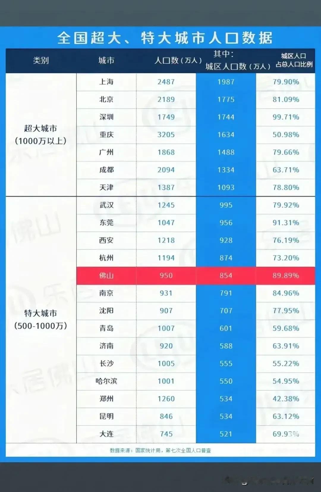 武汉是不是超大城市，统计数据以什么时间的为准，不重要❗️重要的是疫情后的大武汉涅