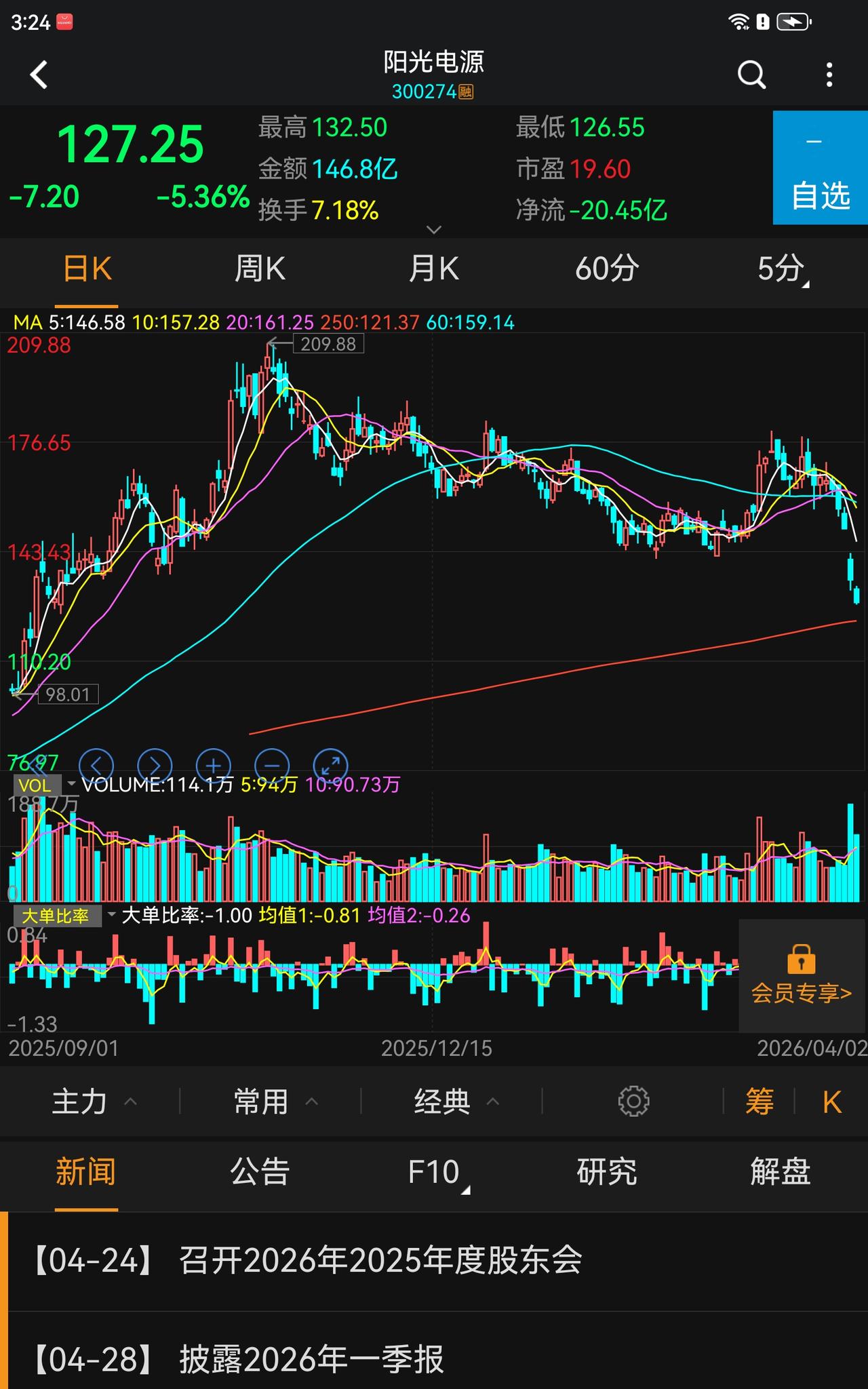 今天市场主要是要调整创业板，创业板必须与主板同步，才能形成上升合力，东财配合阳光