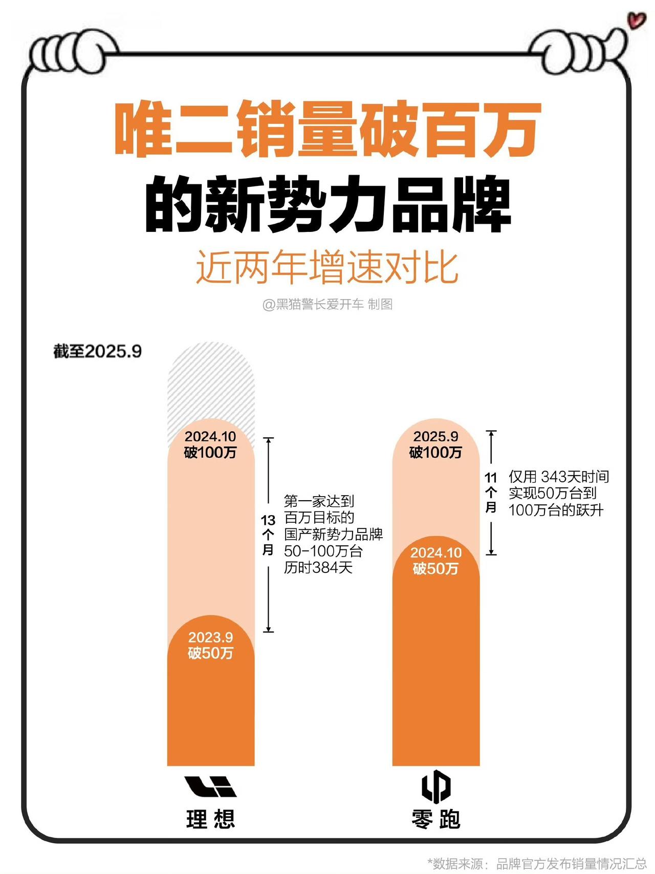 零跑速度比理想还快！全域自研把成本打到底，让高配置、高品质成了标配，用最少的价格