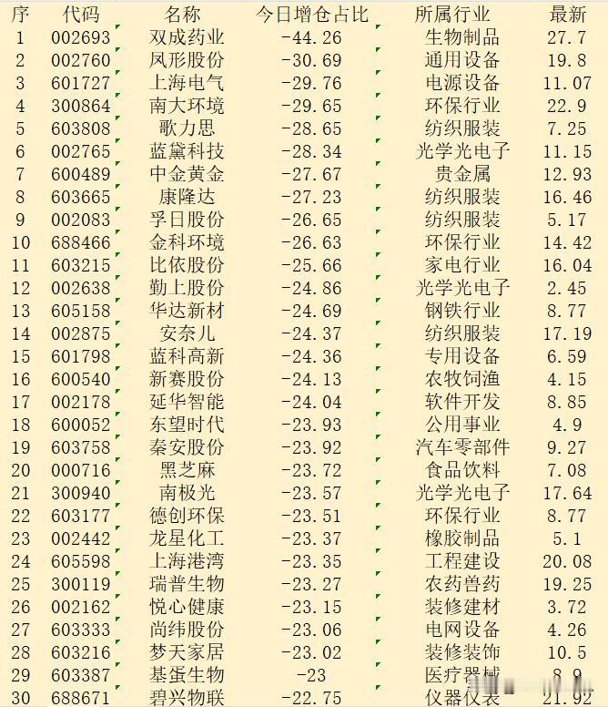 逆势大幅减仓！11月11日收盘，主力“减仓占比最多的”30强名单！

序 代码 