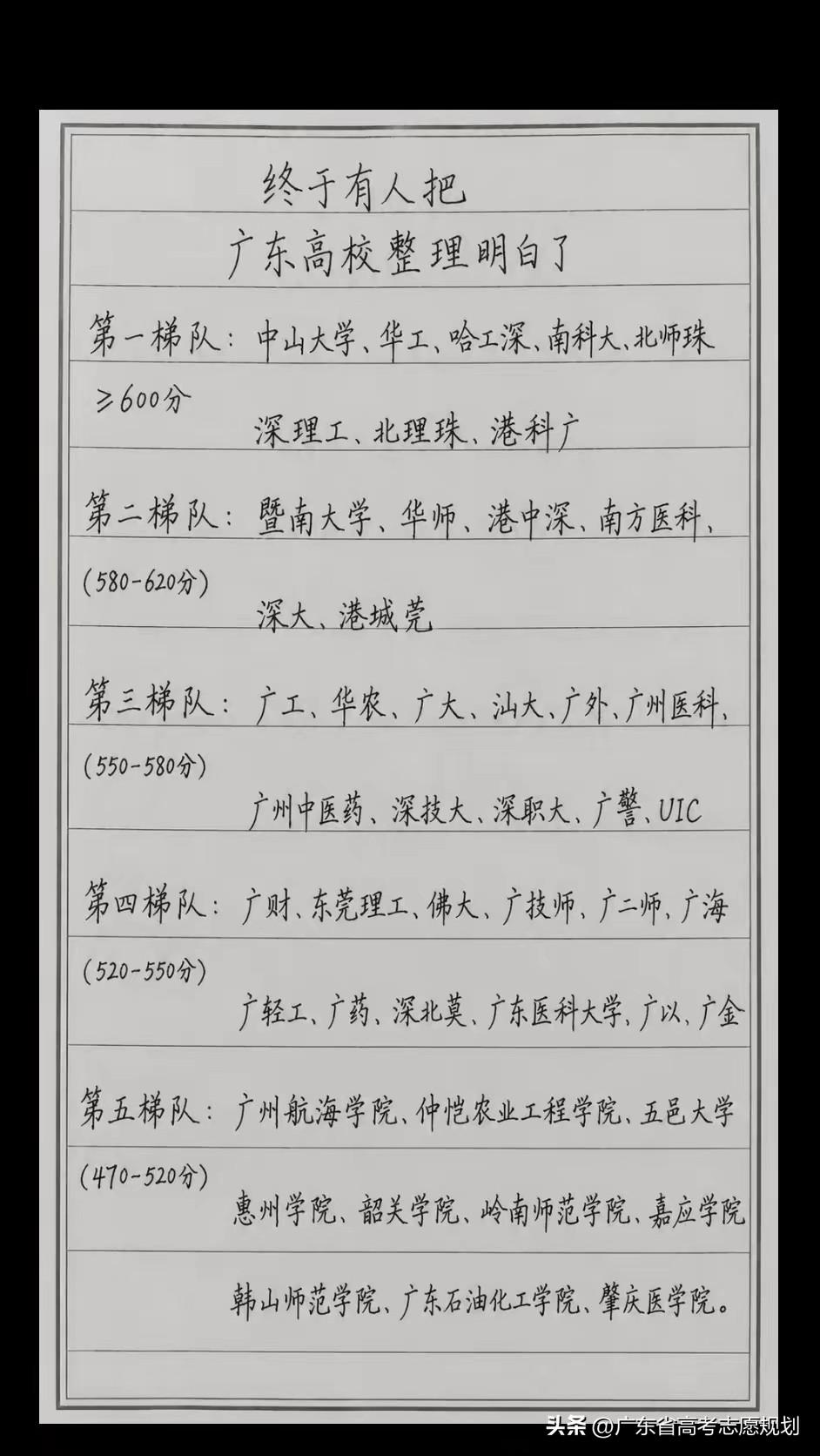 广东省读大学除了985、211，普通本科考虑出省读书的比例很少，特别是广东省本地
