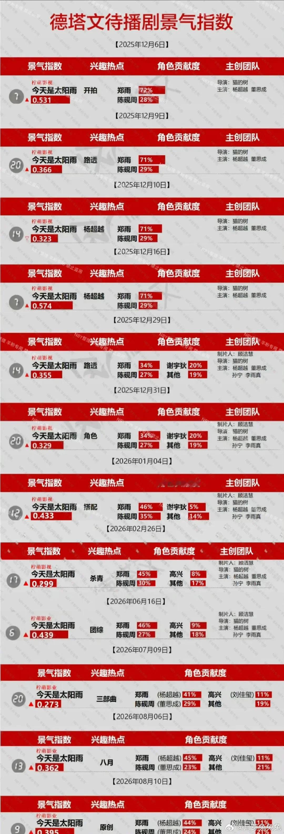 今天是太阳雨 Pb的累吗，记得是你同担又懒又春又爱惹事搞的不是一番女主粉害得 