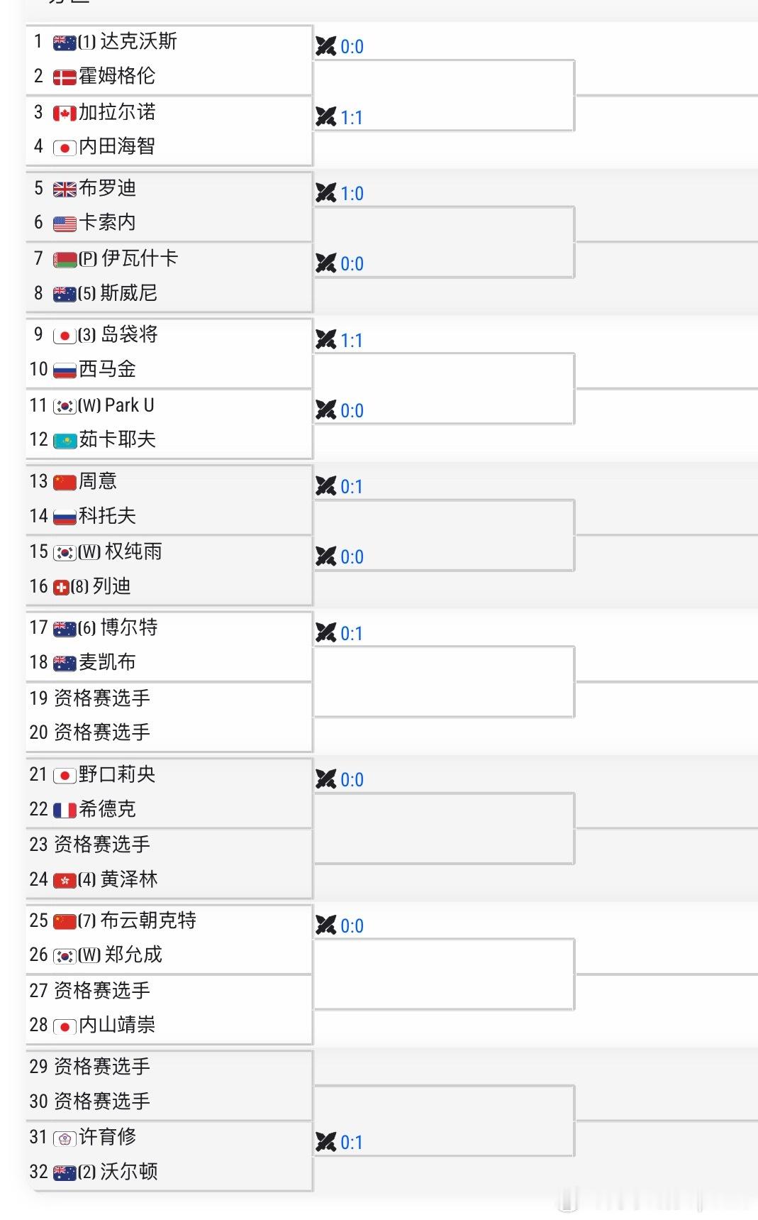 🇰🇷釜山CH125男单首轮🇨🇳周意vs🇷🇺科托夫🇨🇳布云朝克特v