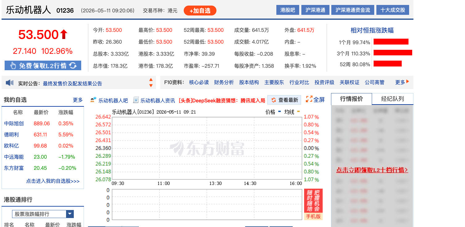 【乐动机器人上市首日高开102%】5月11日，港股新股乐动机器人上市首日高开10