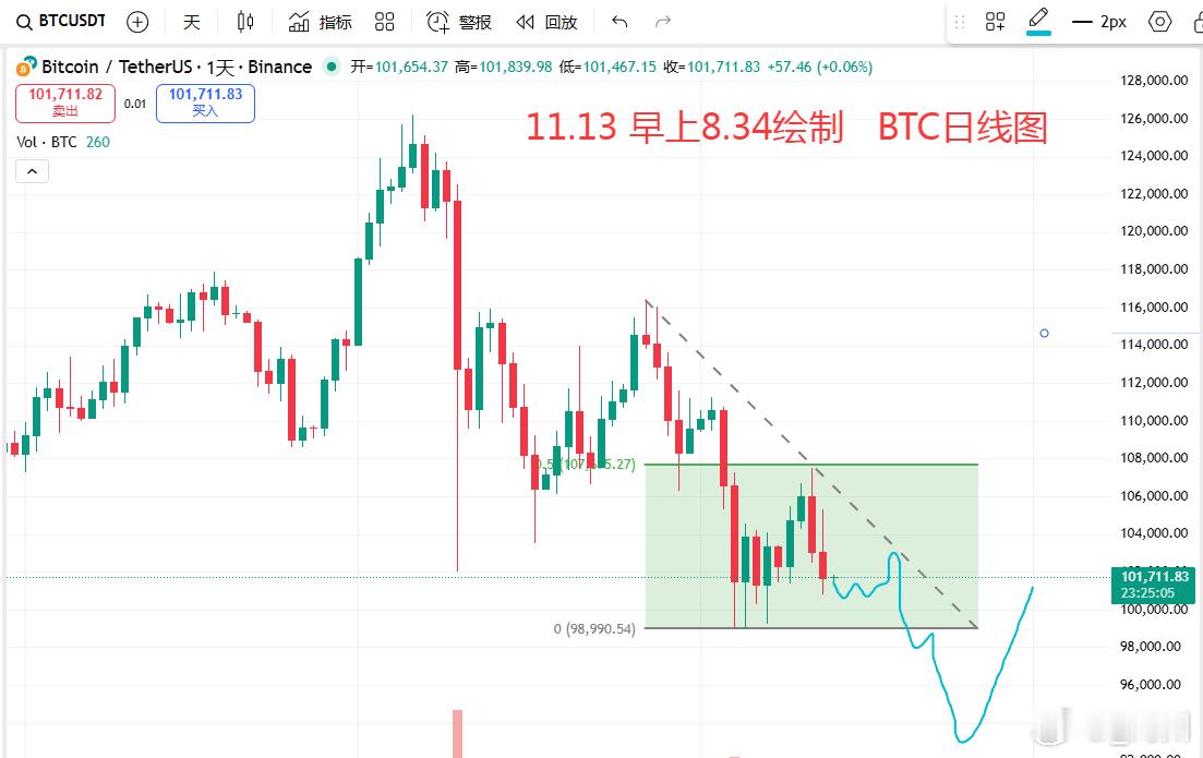 10万保卫战最终还是战败，又印证了那个观点，多次测试的支撑不是支撑，因为下方有巨