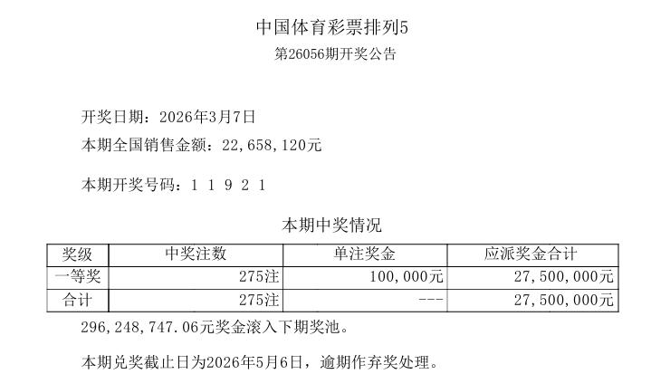 今晚的排列五再度爆奖275注，虽然本期销量只有2265万，比上一期2515万有所