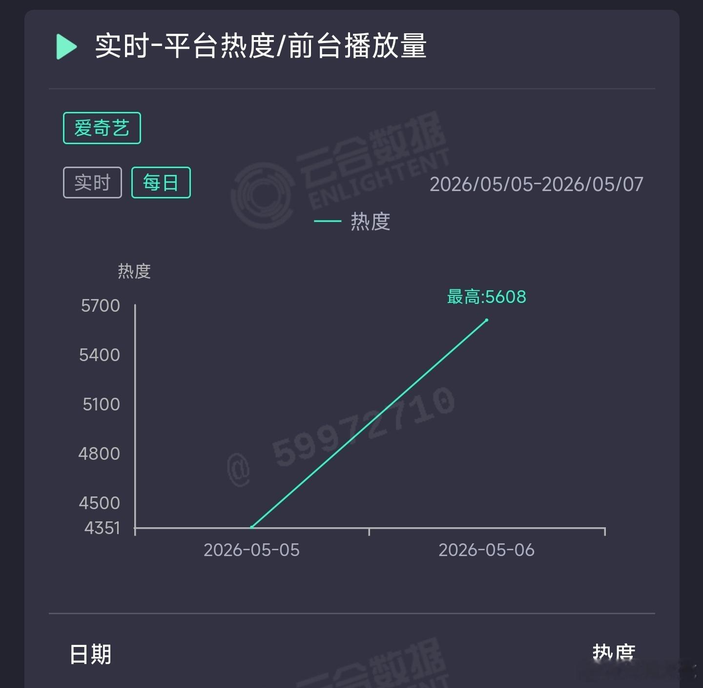 李兰迪喀什恋歌 次日热度仅5608，推测云合300万上下，扑无止境