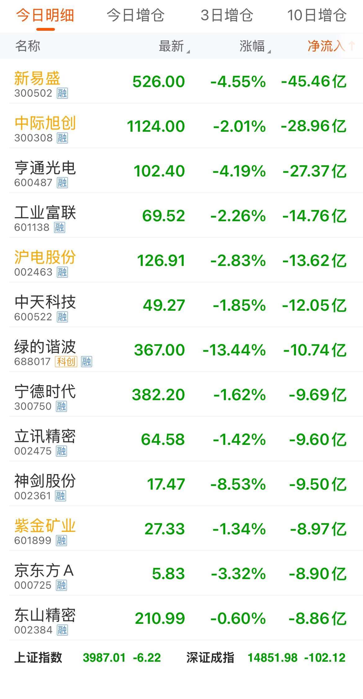 2026年6月11日复盘：
今日资金从高位光模块/AI算力股（新易盛、中际旭创、