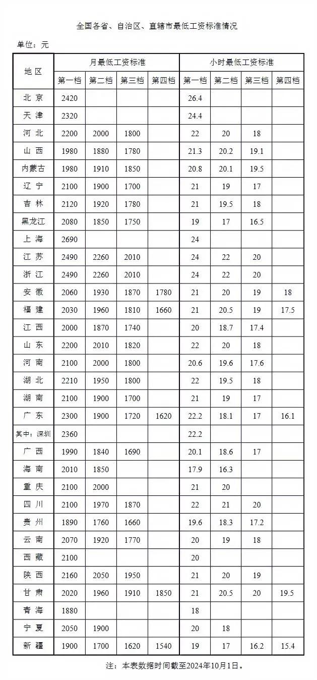 近日，人社部官网最新公布全国各省、自治区、直辖市最低工资标准，其中，山西省第一档