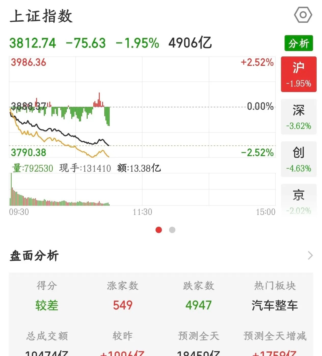 A股今天的走势完全不对了，3800点是底线了今天A股开盘就是一路向下大跌，基本上
