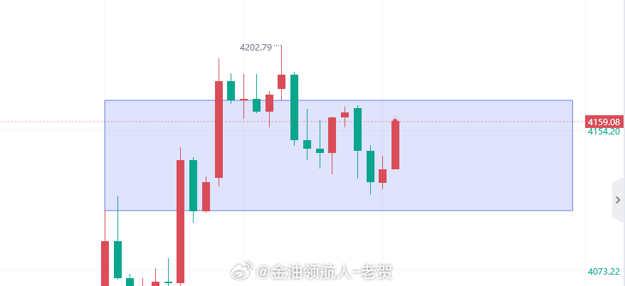 现在行情看70附近压制，到65附近可以分批开空，防守统一70上方即可。黄金黄金金