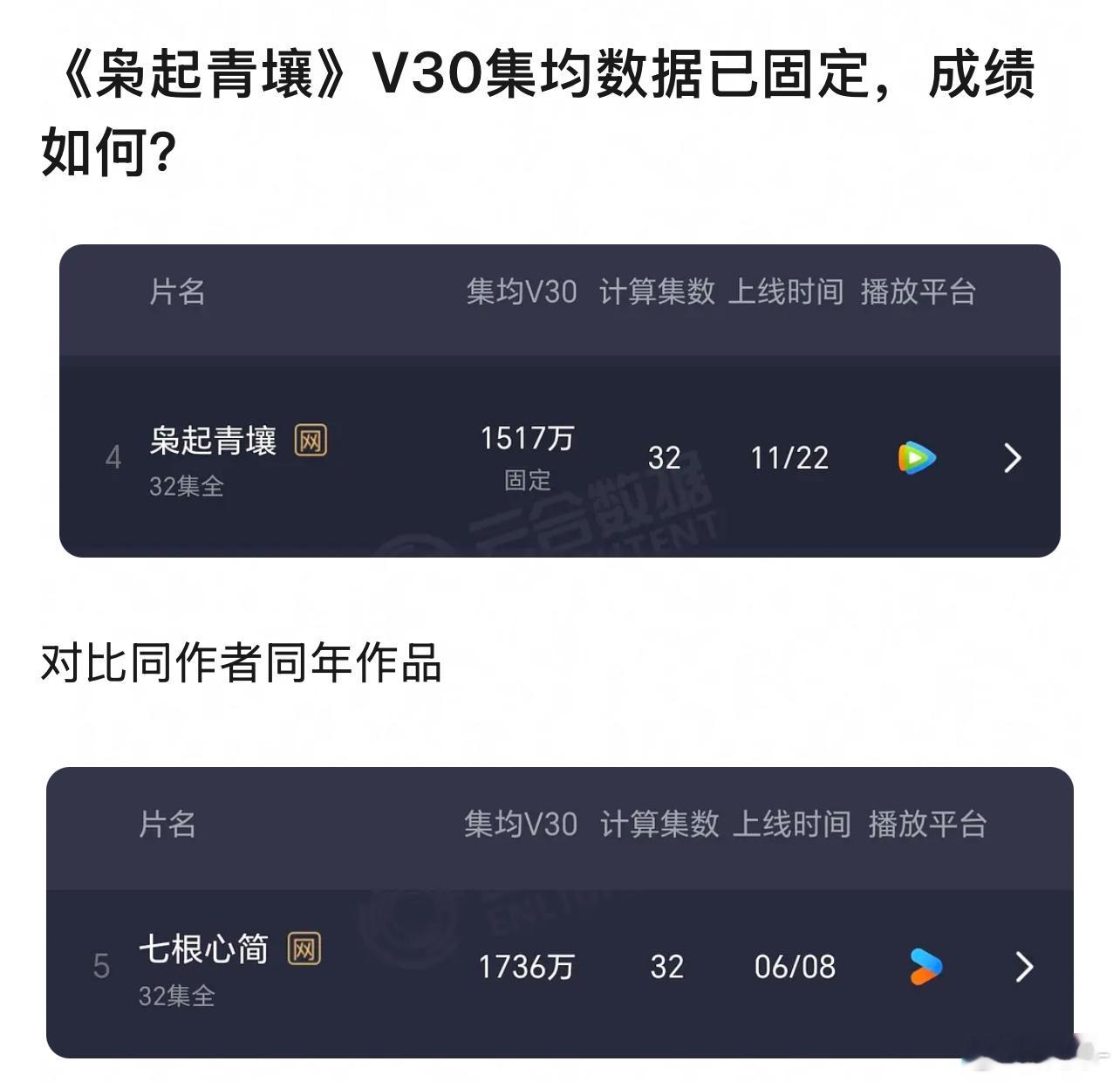 热巴近三年四部剧，最高成绩2557最低1517，太稳定了 