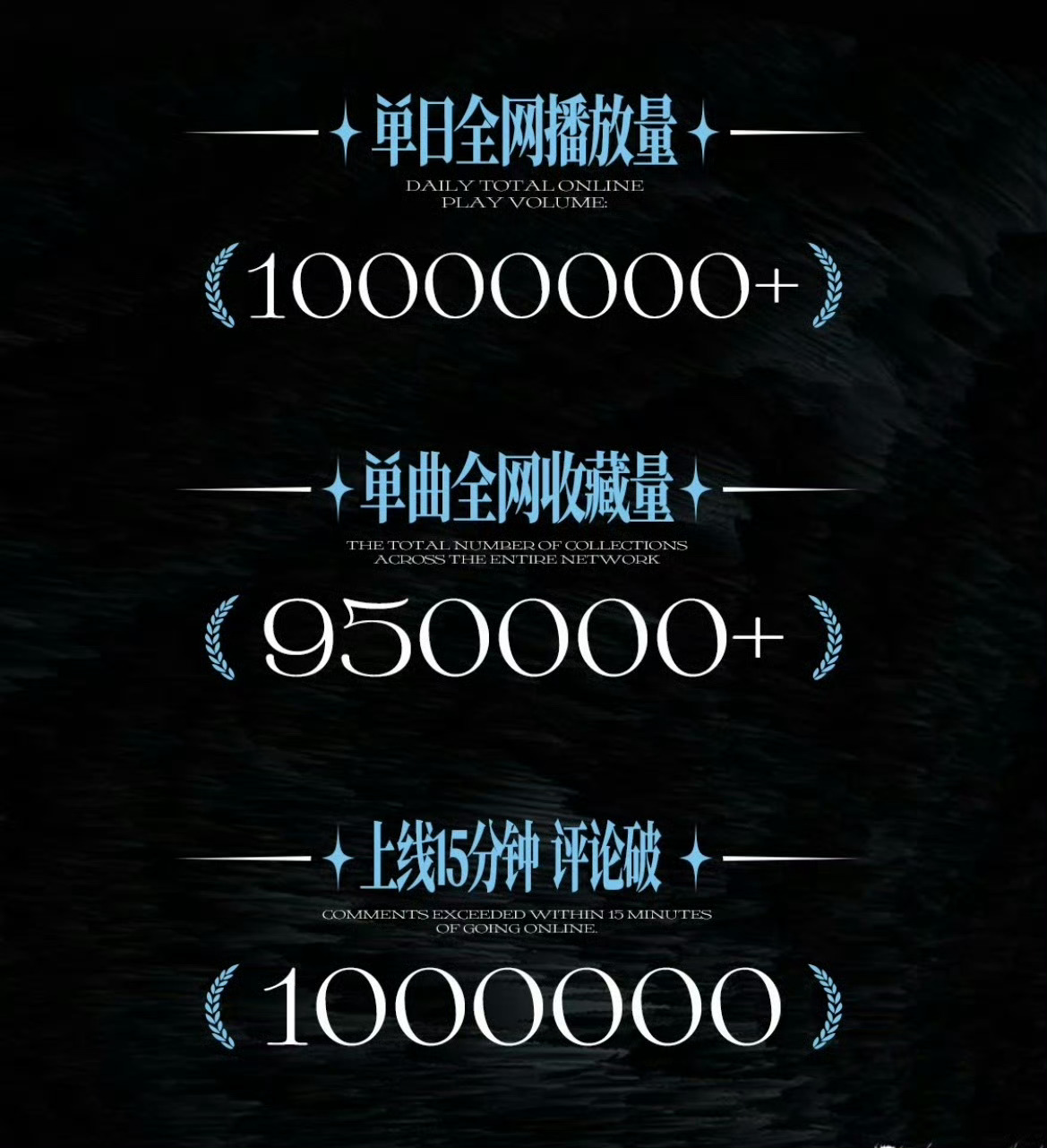 梓渝新歌首日战报梓渝单曲战报梓渝新歌首日战报，厉害，[并不简单][并不简单] ​