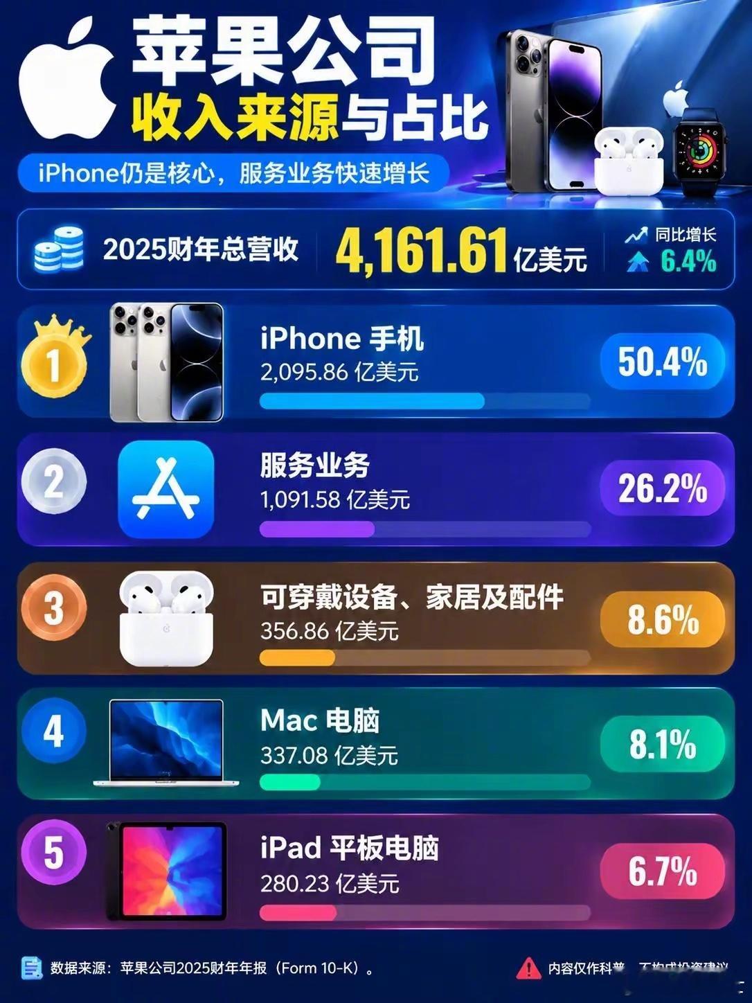 苹果收入结构：爱疯为王，服务为后。 ​​​