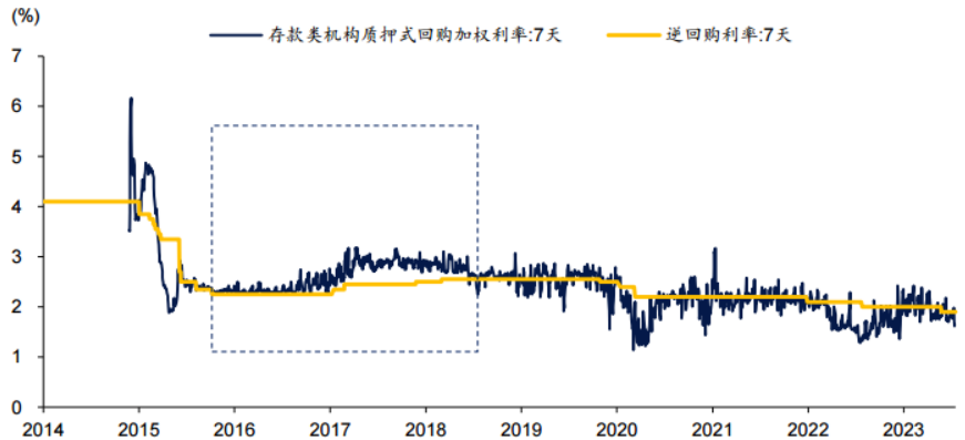 中央银行出售债券对利率的影响