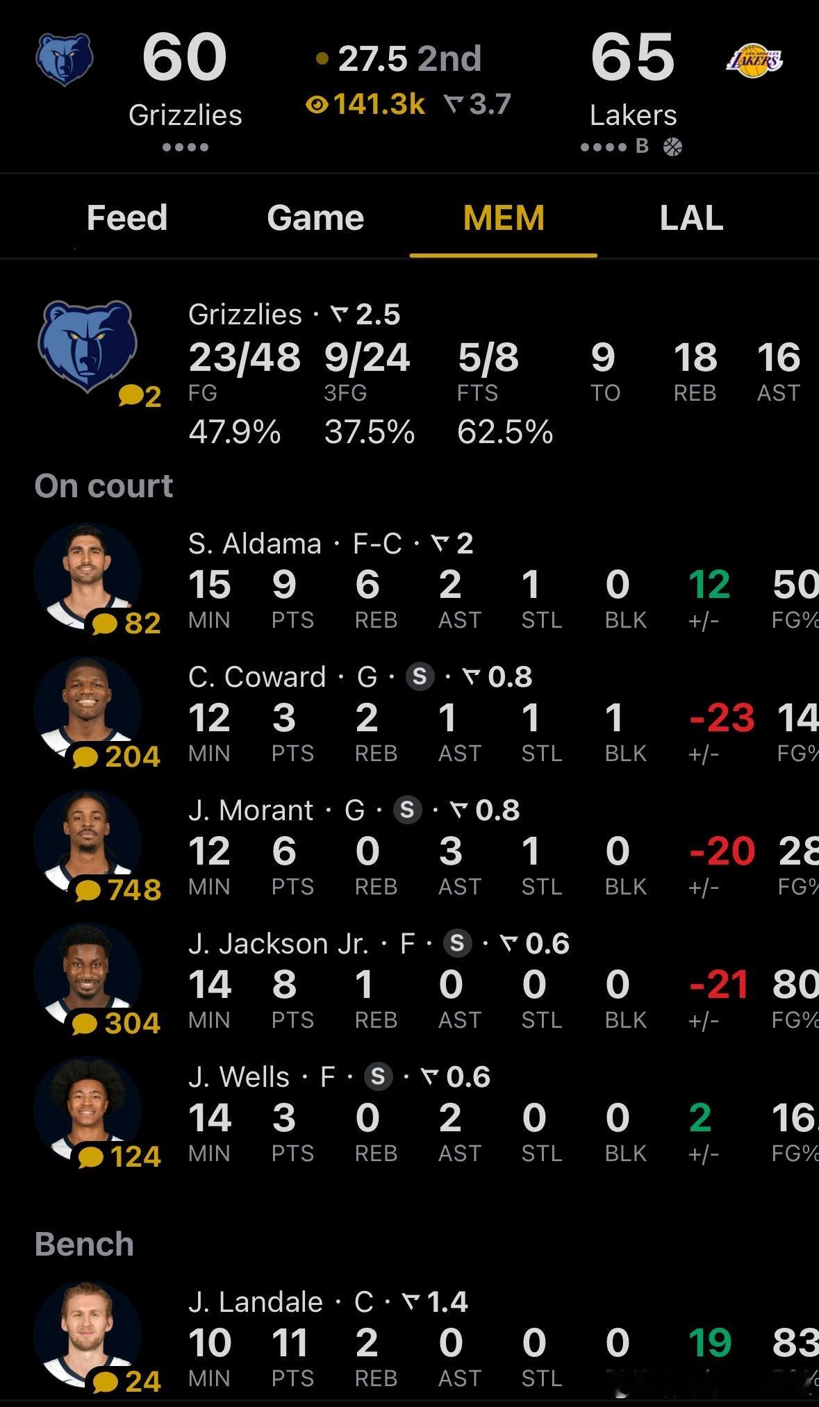 莫兰特赶紧被交易吧，打得太差了！！！！！本来火箭旧将兰奶奶带着一群替补打了湖人一