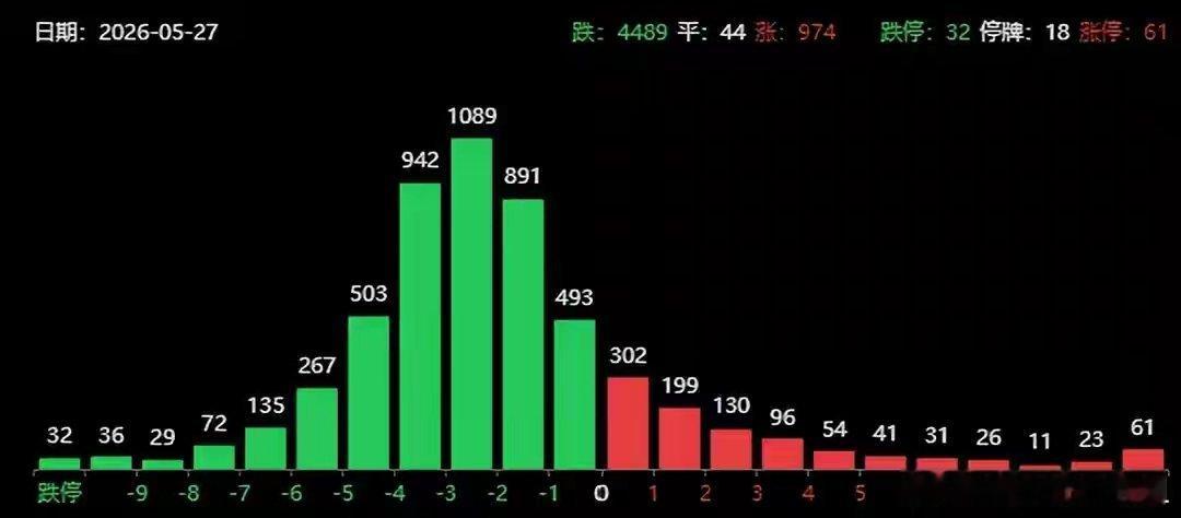 突发利空！A股大幅跳水、近4500只个股下跌，科技股抱团吸血致市场严重割裂当前A