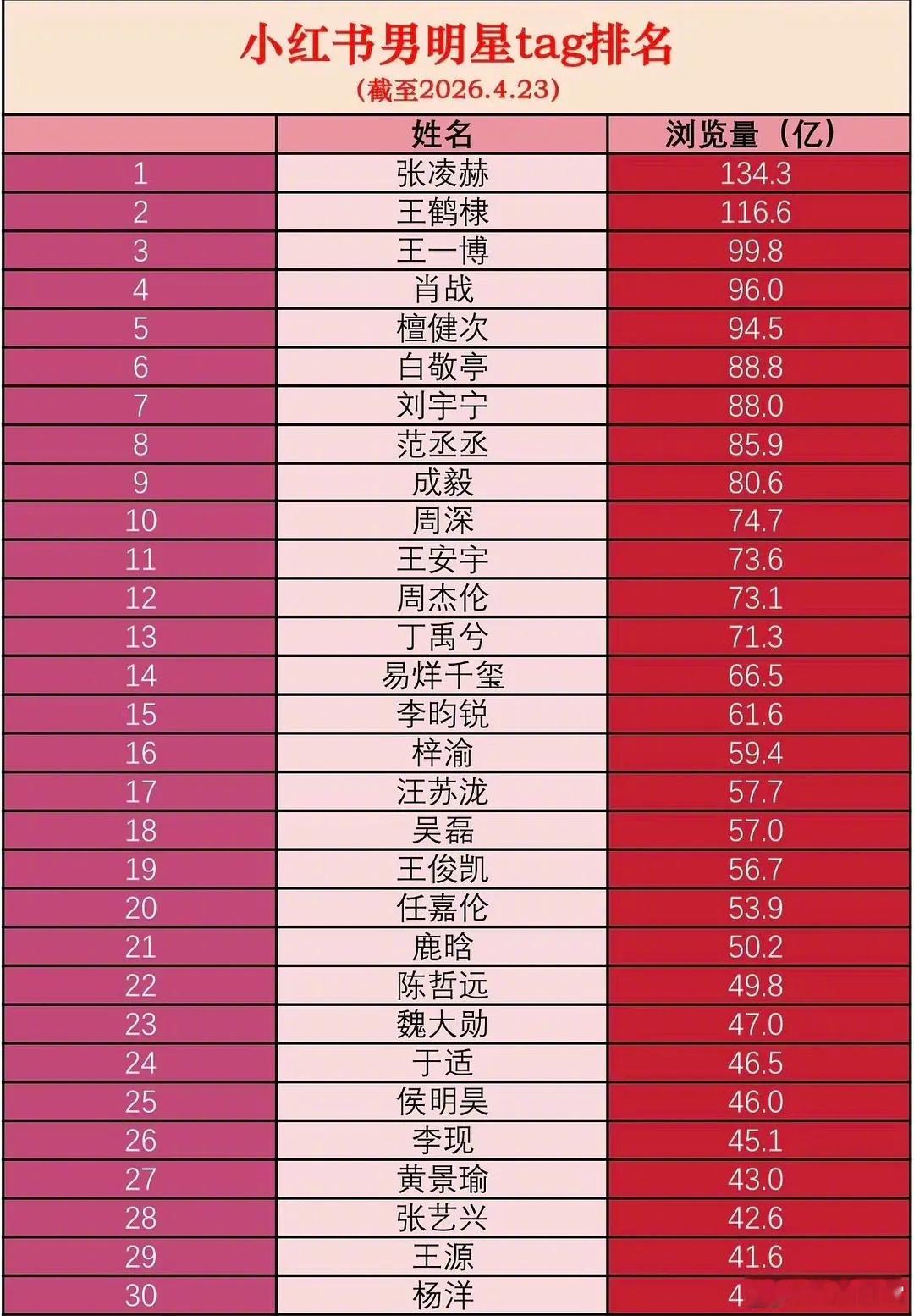小红薯男明星tag浏览量排名前十：张凌赫、王鹤棣、王一博、肖战、檀健次、白敬亭、