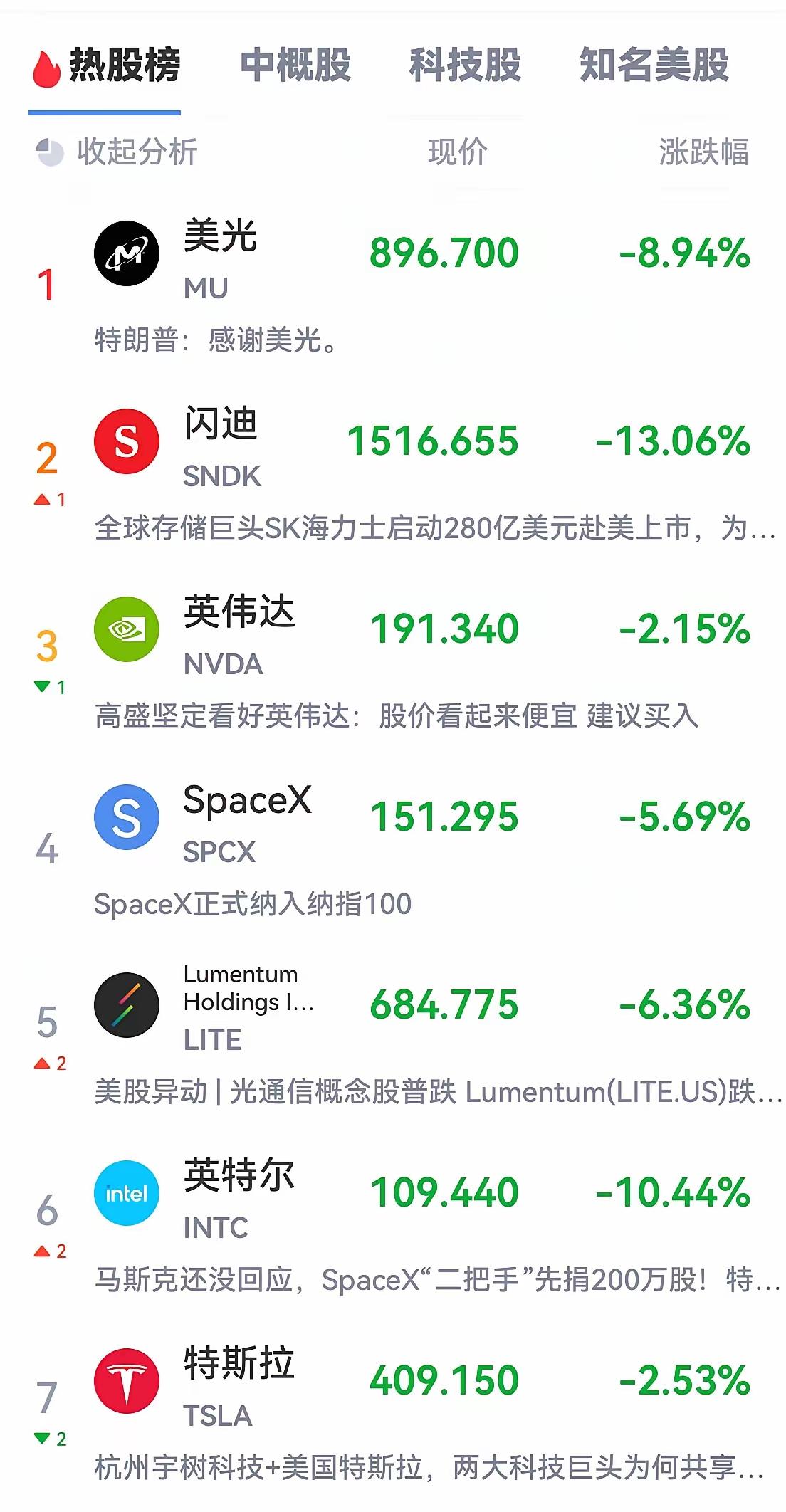 昨晚美股那边可是真吓人，芯片股直接崩了，有个叫安森美的更是跌出了四年来的新纪录。