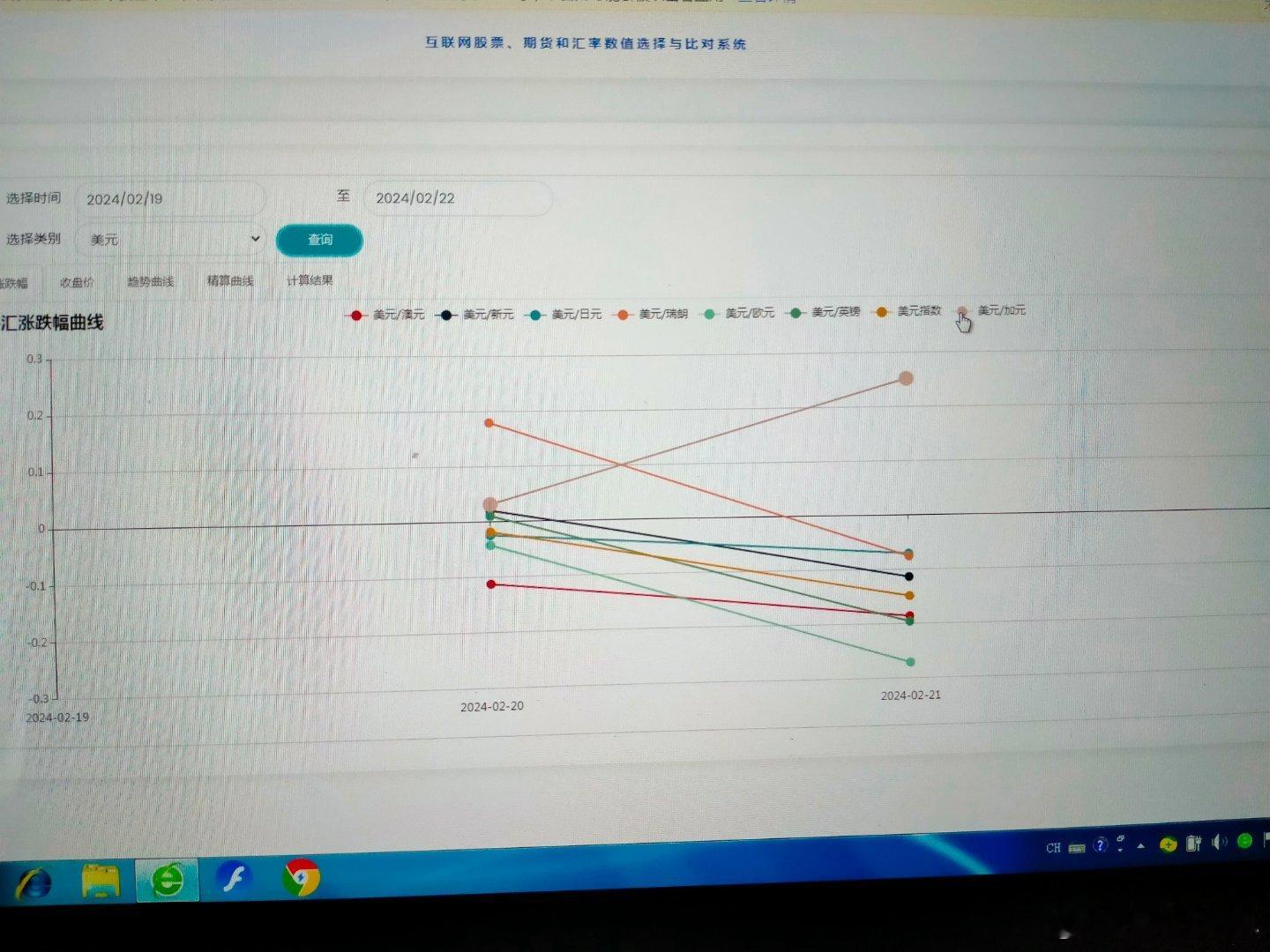 周二主要汇率走势        周二主要汇率中，欧元最强，加元最弱，美元仅强于加