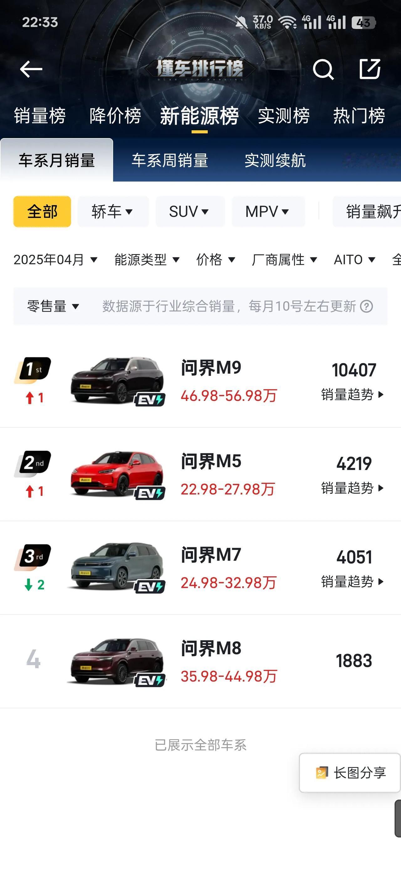 问界M5 也是好起来了！
前几个月销量都在一千两千左右徘徊，这个月冲到了4000