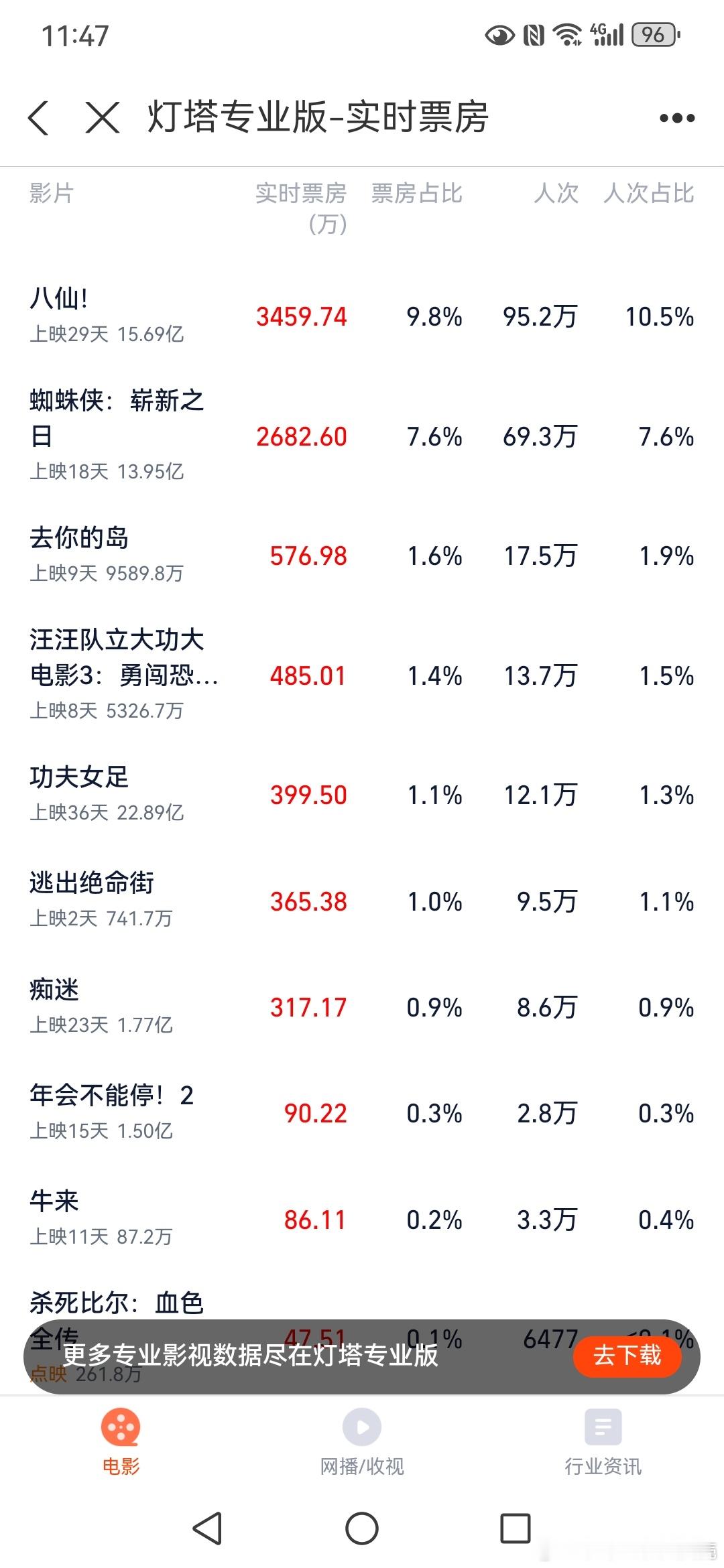 截止到今天晚上23：48，牛来单日票房破86万，排今天单日票房第11，加上明天的