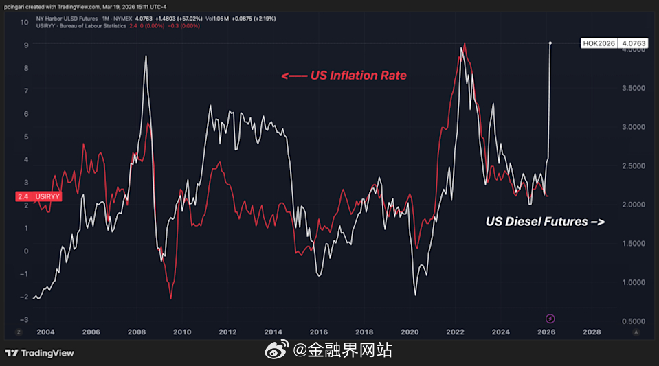 【美国经济最可怕的一张图表！美通胀或升破8%，2022年暴跌19%一幕恐重演？】