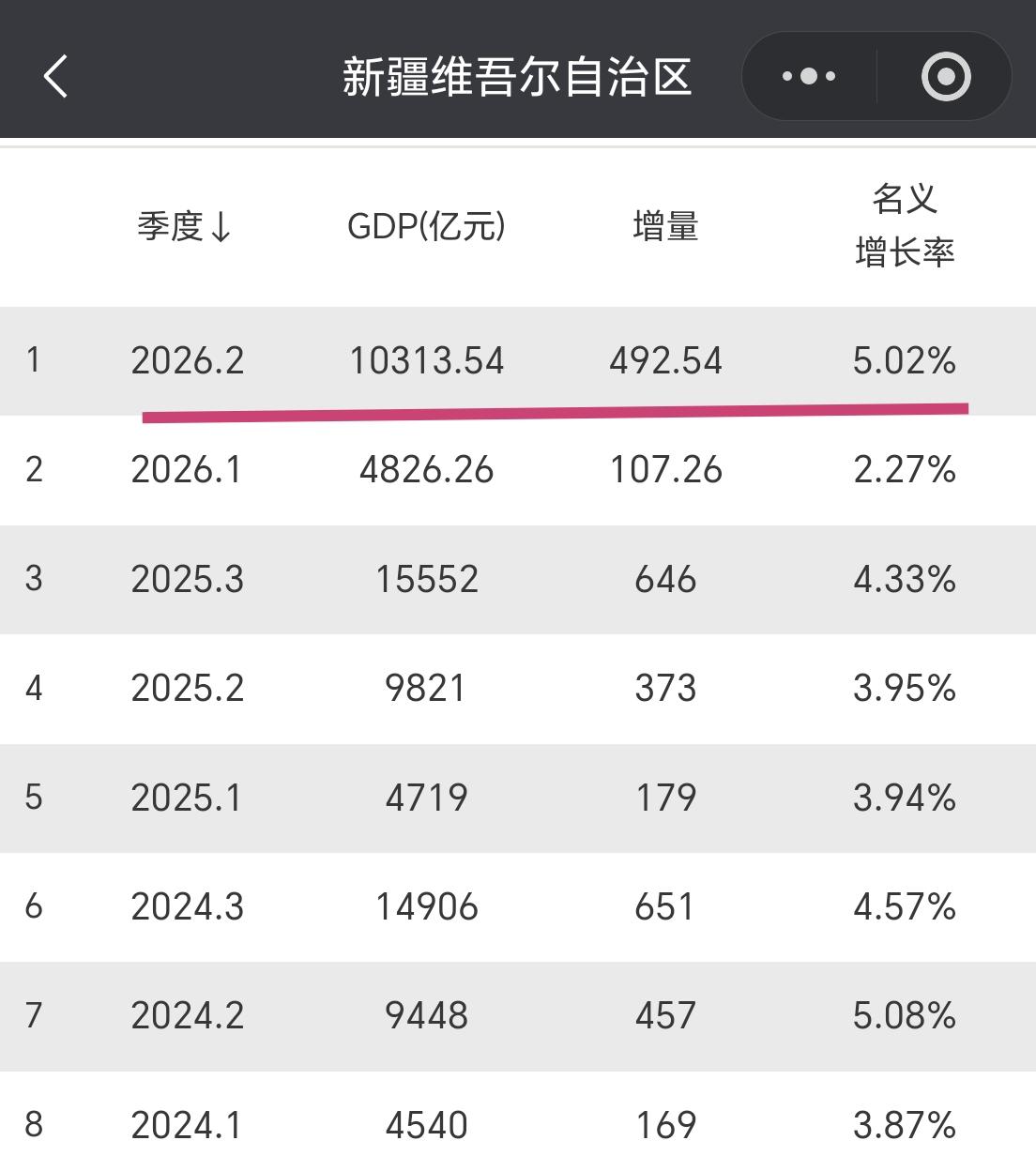 【2026年上半年，新疆GDP超过1.03万亿元，增量接近500亿元】

我们一