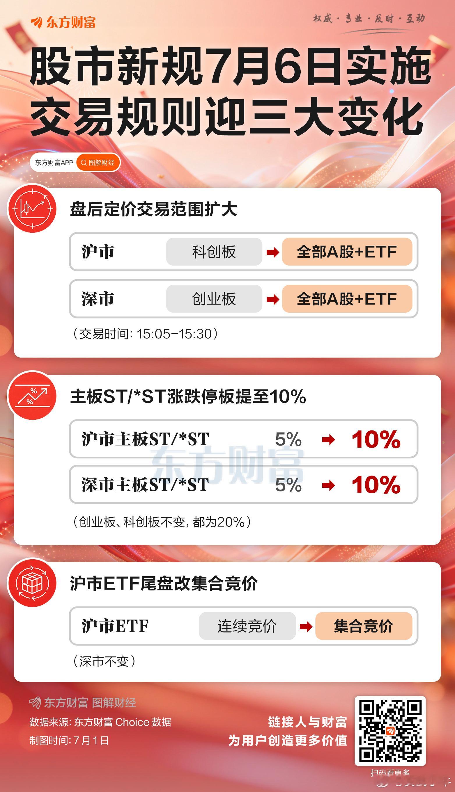 A股交易新规将于2026年7月6日施行，涵盖盘后固定价格交易扩展至全A股及ETF