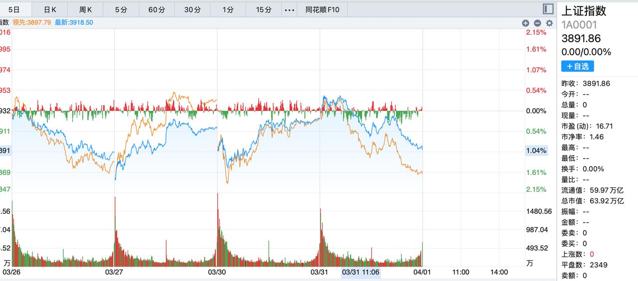 又一个时间节点来了！能不能好好回去拜祭祖先就看这几天了，虽然昨天大盘杀跌再次跌破
