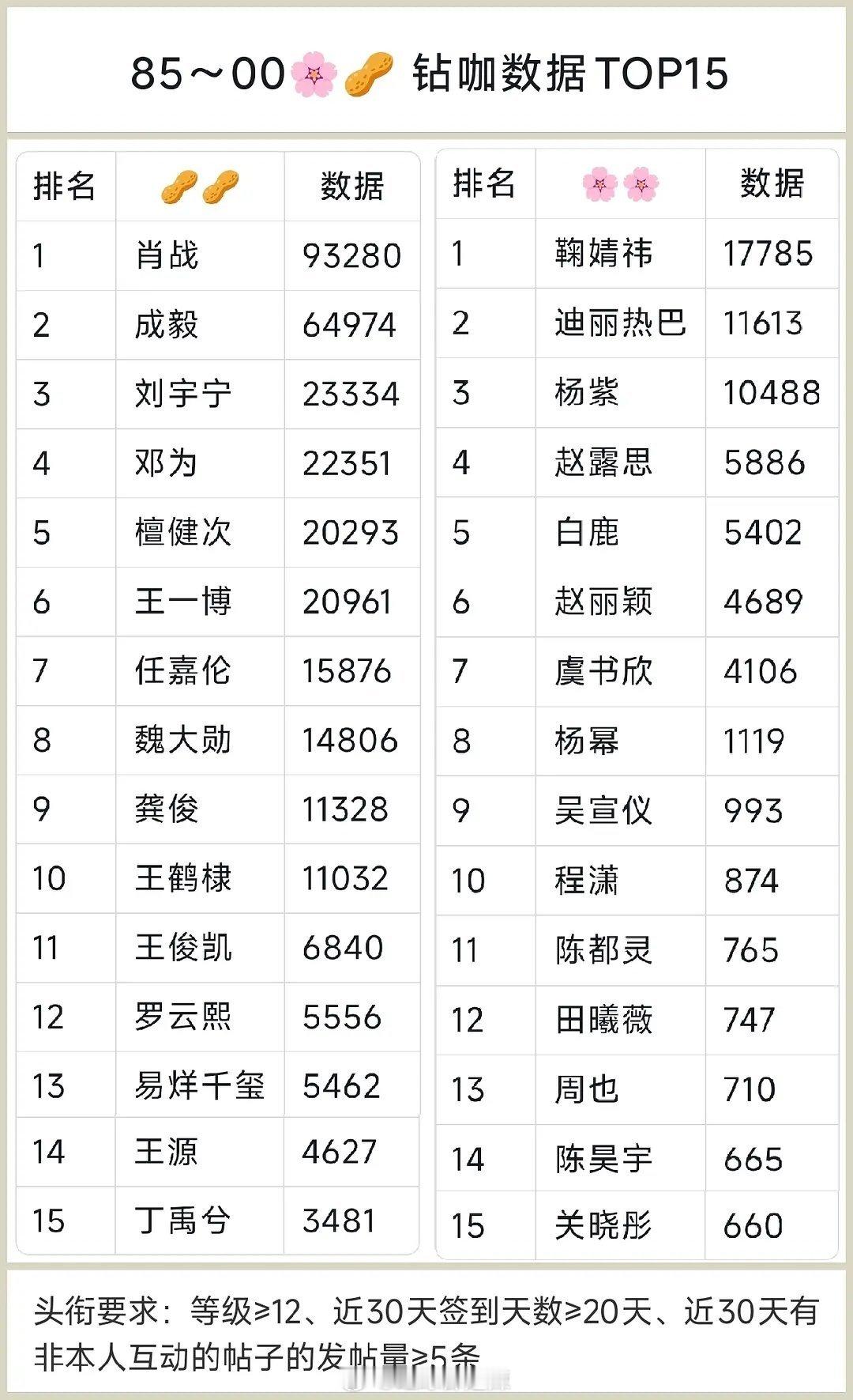 85-00花生钻咖数据前十五 ​​​