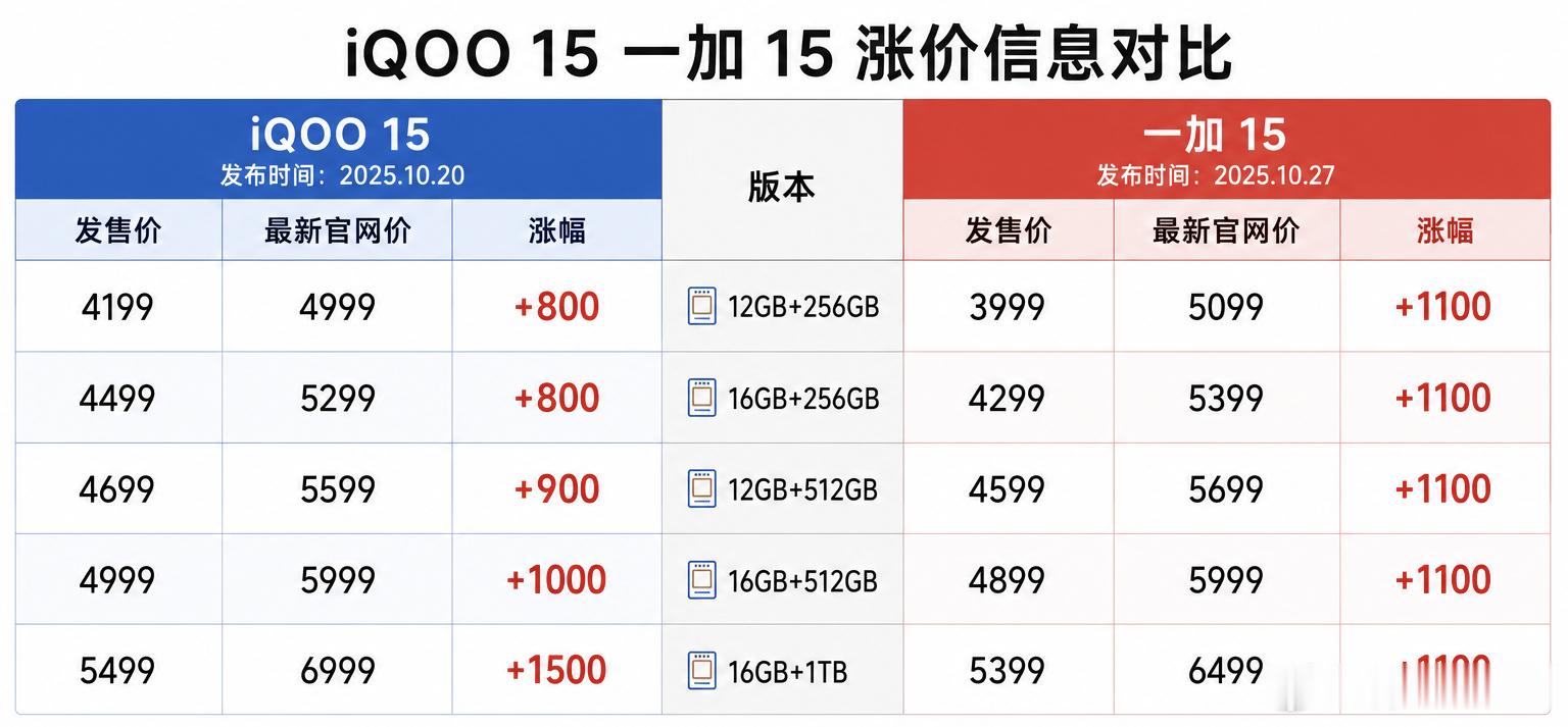 你对手机涨价脱敏了吗iQOO 15/一加 15最近已经第二轮涨价了，相比首发价贵