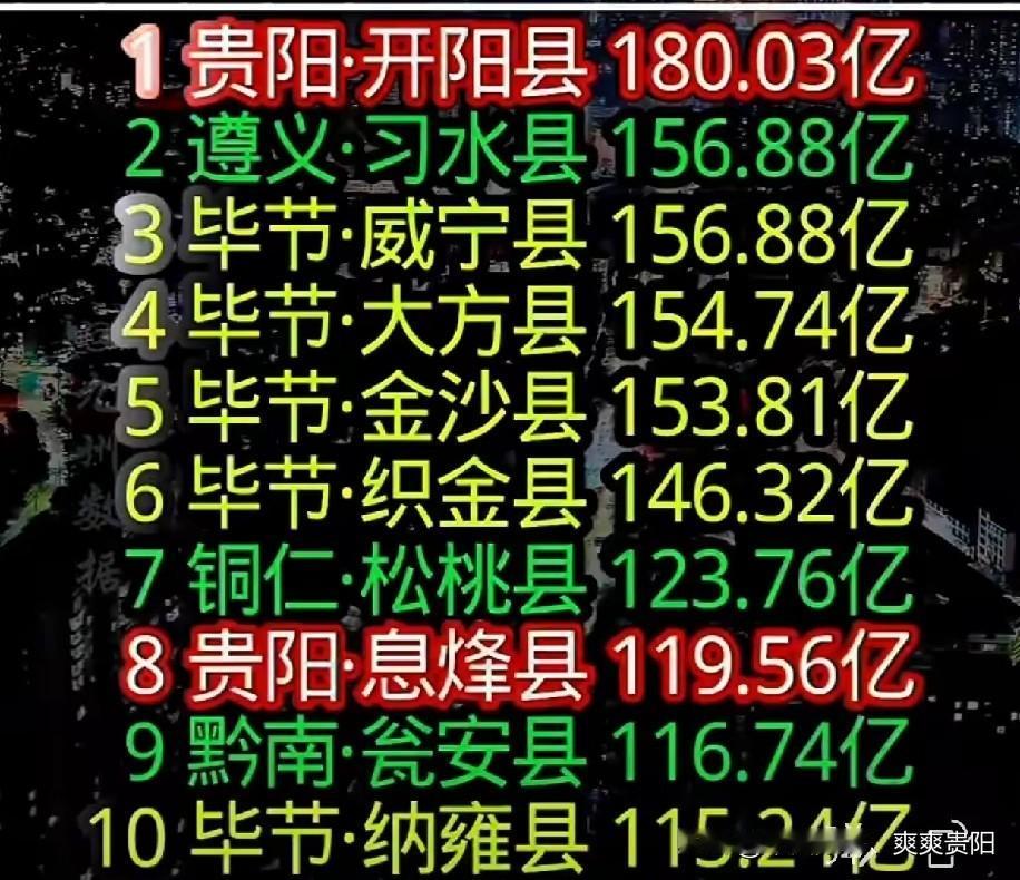 贵州2026年上半年gdp十强县出炉
不含县级市

毕节就占了5个，分别是威宁、