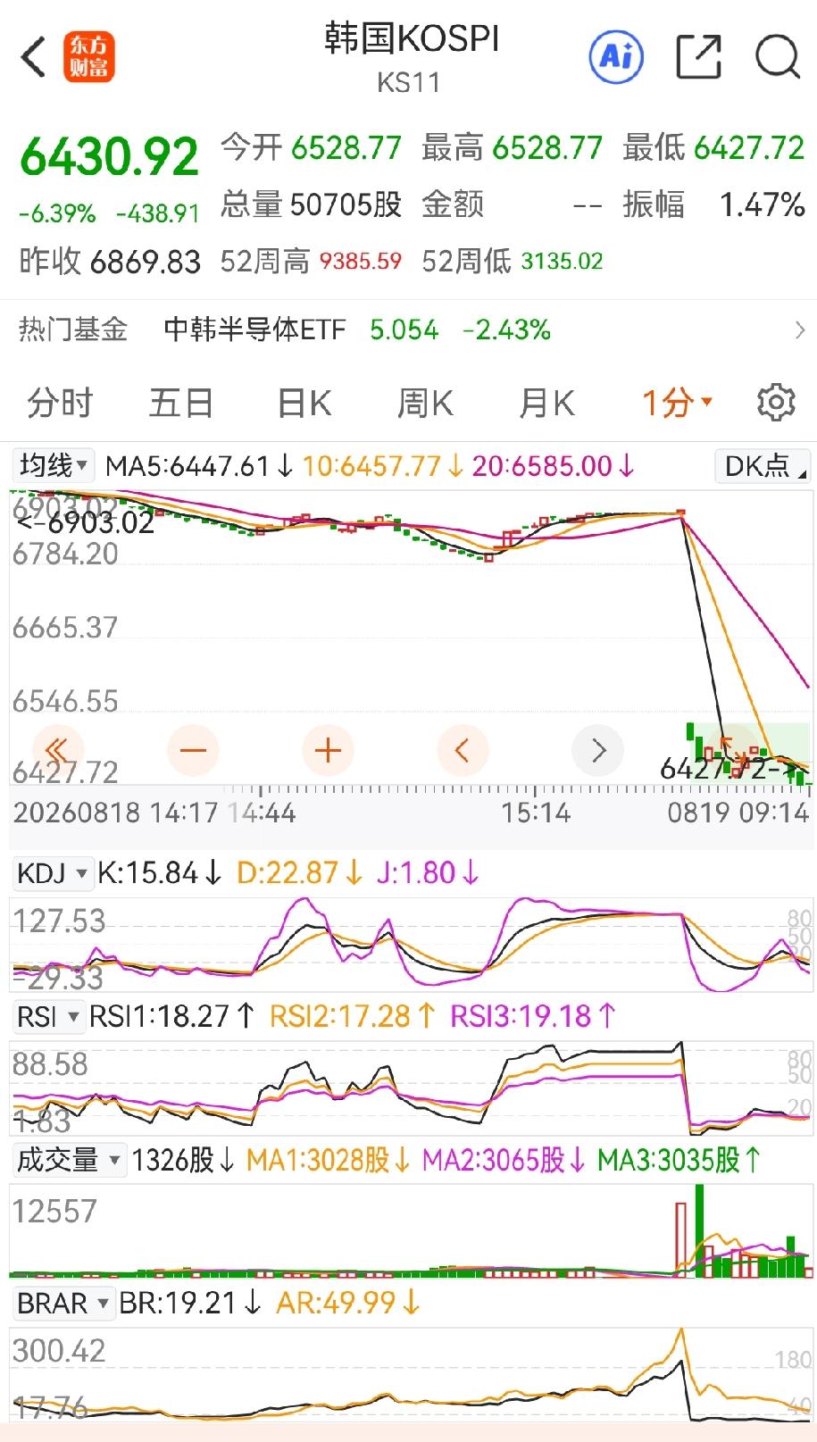 韩综指开盘暴跌超6个点，看样子是奔着跌停熔断去了。这对A股今天的开盘影响很大，低