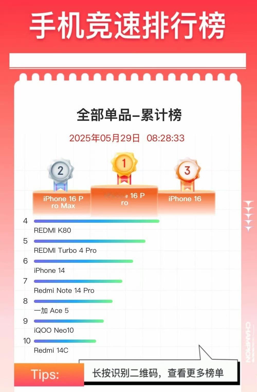 国补后iPhone16Pro重回销量第一前几天看我iPhone15 Pro电池健