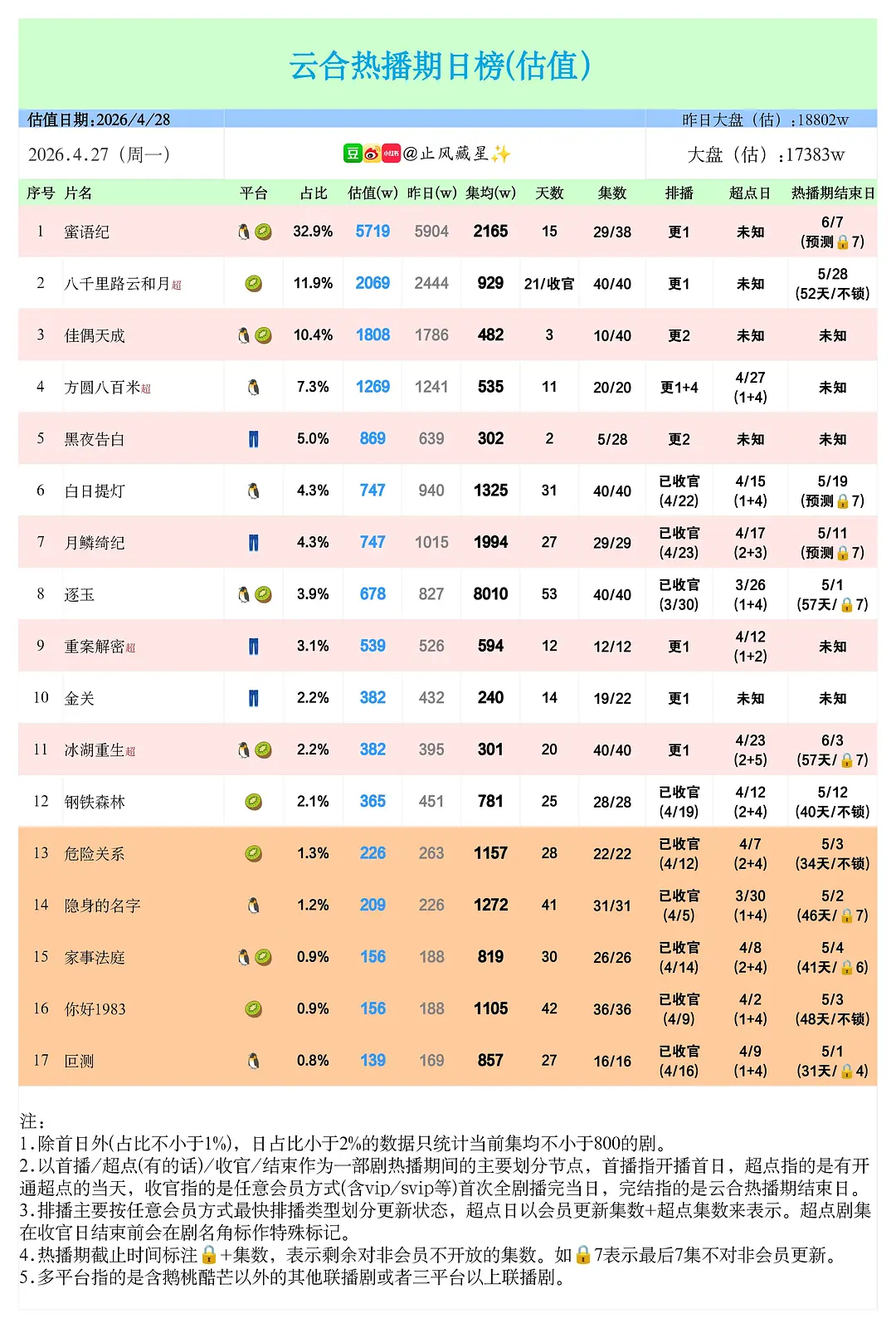 逐玉云合集均已突破8000w在热播期结束前破8000了，真的好争气 