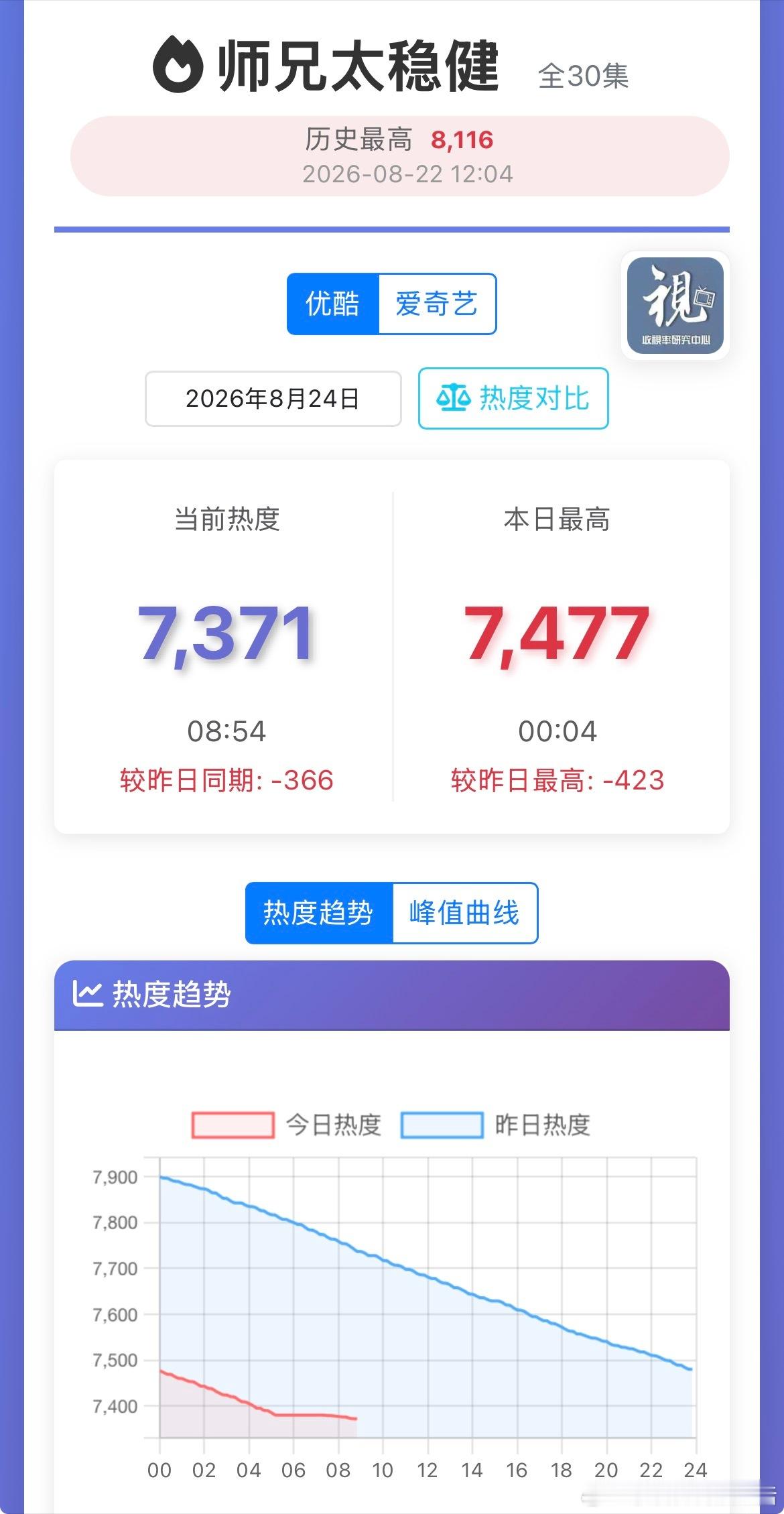 暑期档真是各个平台都不行，优酷九门刚起来一下又不行了。敖瑞鹏的师兄太稳健每天都在