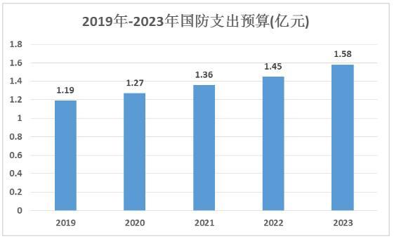 在第十四届全国人民代表大会第二次会议上提交的预算草案显示，今年我国的国防预算总支