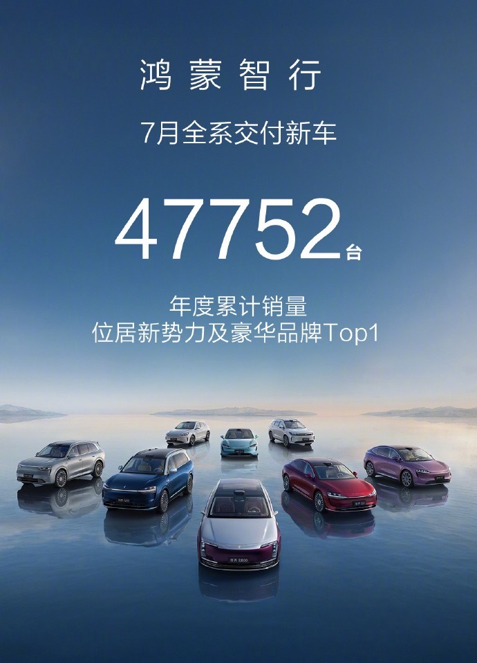 鸿蒙智行7月交付4.77万台，连续10周霸榜豪华新势力第一，问界M8单月卖两万+