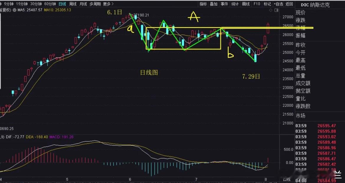 昨夜纳指大涨2.59%，突破了原来下跌结构中枢上沿，这里是强弱关键位，越过这里可