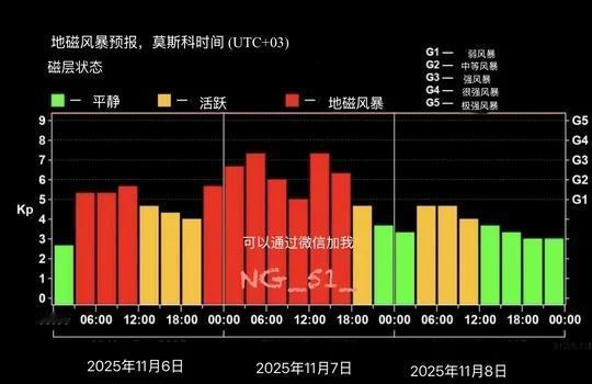 年度最强地磁风暴，极光来袭
强烈的地磁风暴再次来袭：太阳上出现了新的耀斑。
预计