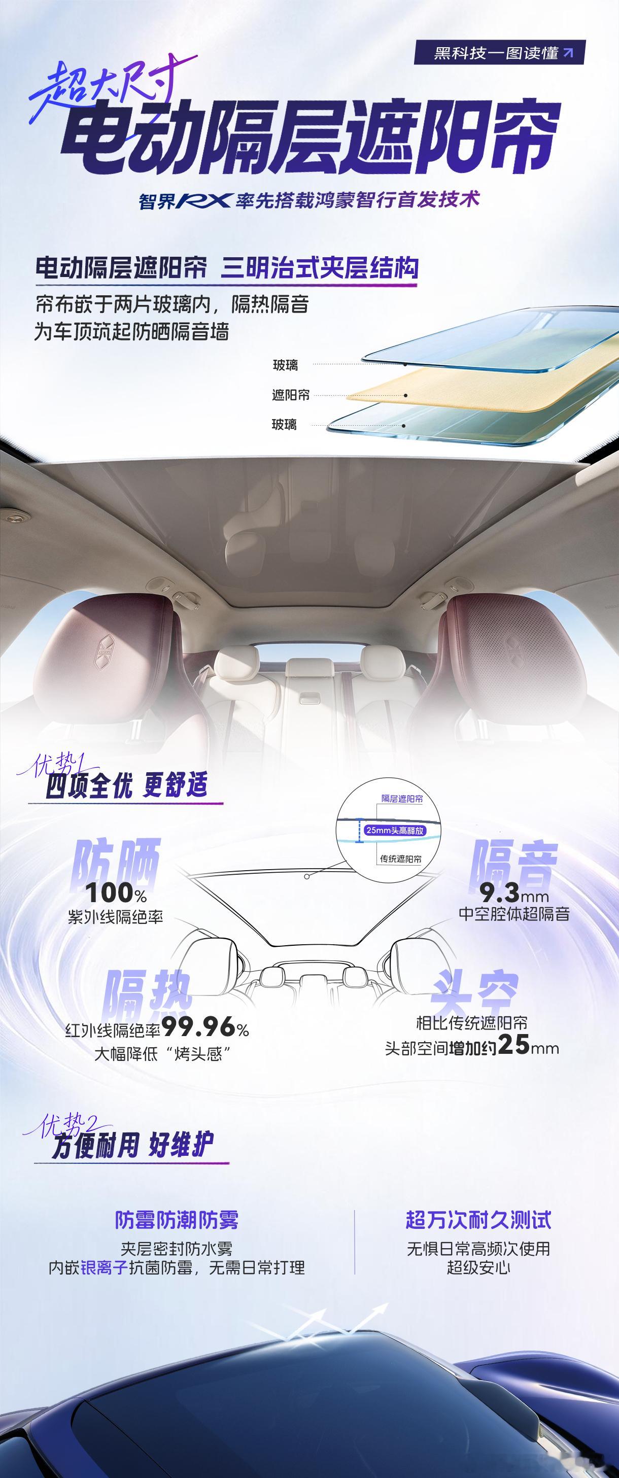 智界RX首发面积最大隔层遮阳帘 智界RX首发电动隔层遮阳帘，就是车顶双层玻璃中内