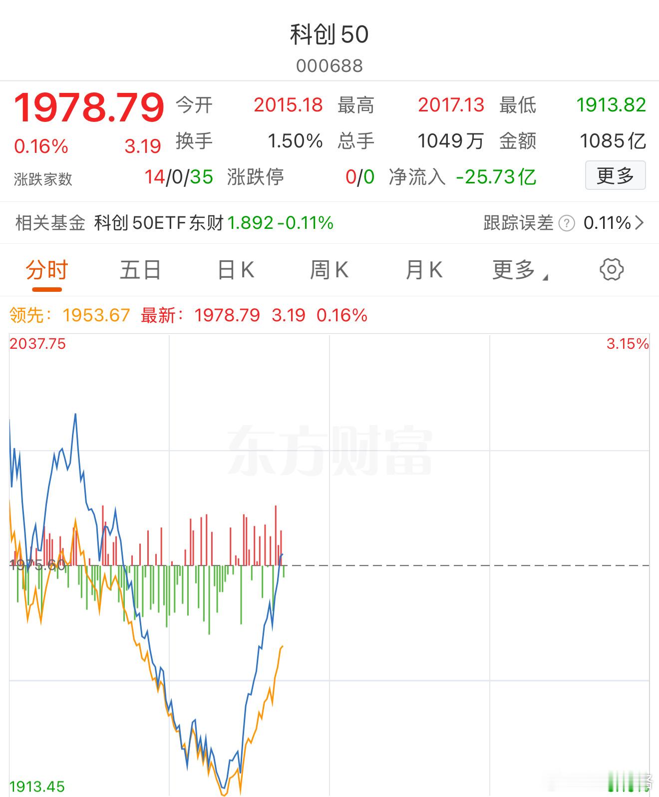 科创拉红了。基金科创