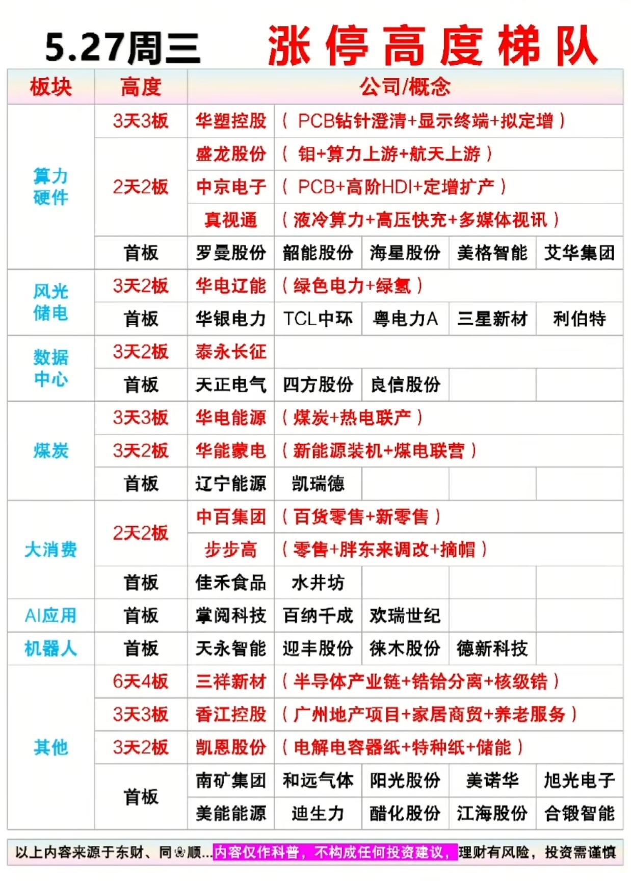 5.27涨停梯队曝光！3连板龙头杀出，算力/煤电主线藏机会，首板名单收好！

5