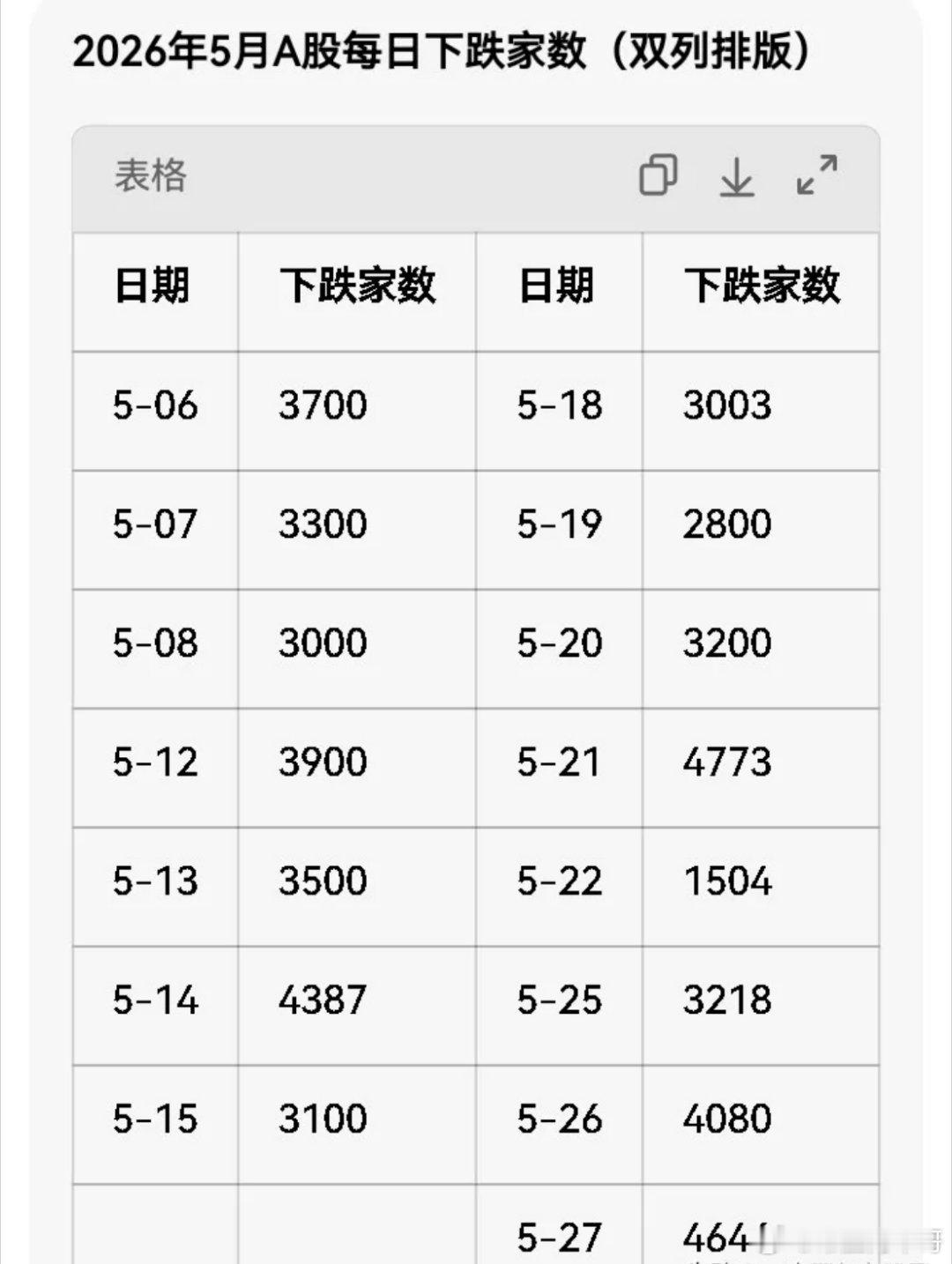 五月即将过去，令人惊讶的是个股却出现了以往股灾才有的情况，本月己过的十五个交易日
