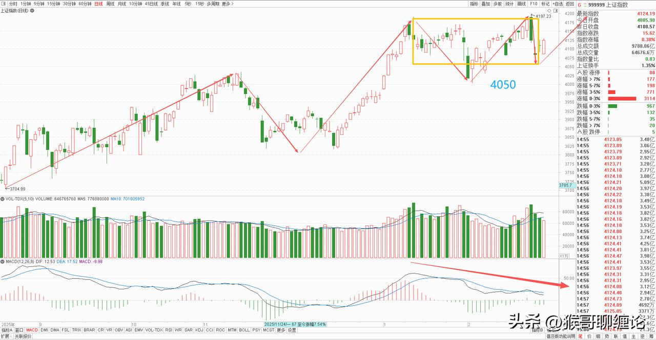 大盘本周下跌0.93%，收了一根放量长下影阴线，上周末伊朗冲突爆发，导致本周走势
