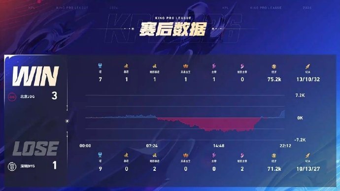 JDG无双杨戬首胜JDG全胜登顶S1 JDG这个赛季太猛了！！ 